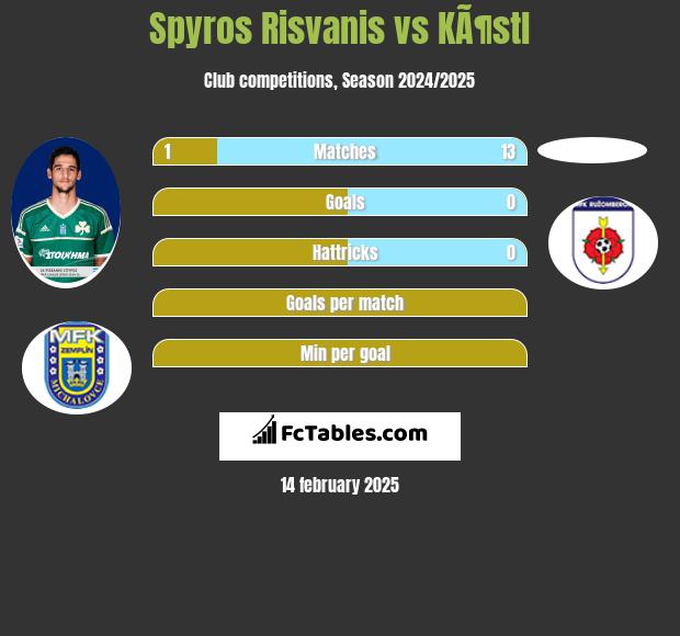 Spyros Risvanis vs KÃ¶stl h2h player stats