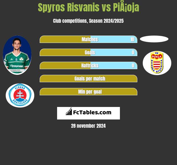 Spyros Risvanis vs PiÅ¡oja h2h player stats