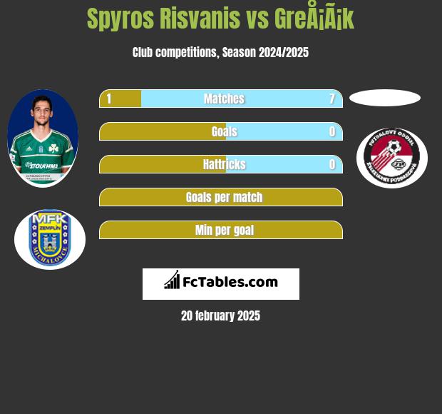 Spyros Risvanis vs GreÅ¡Ã¡k h2h player stats