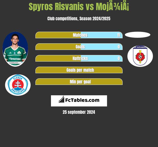 Spyros Risvanis vs MojÅ¾iÅ¡ h2h player stats