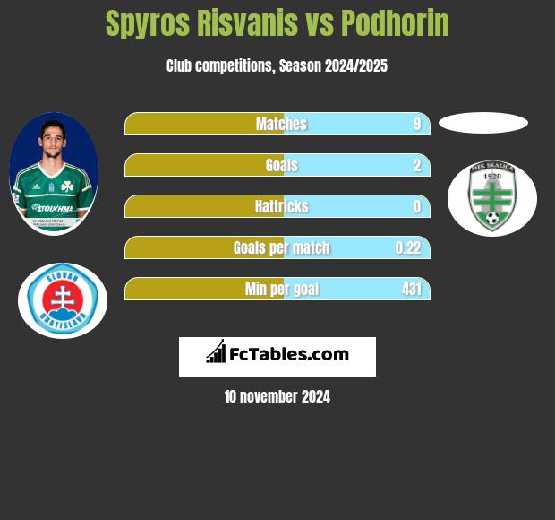 Spyros Risvanis vs Podhorin h2h player stats