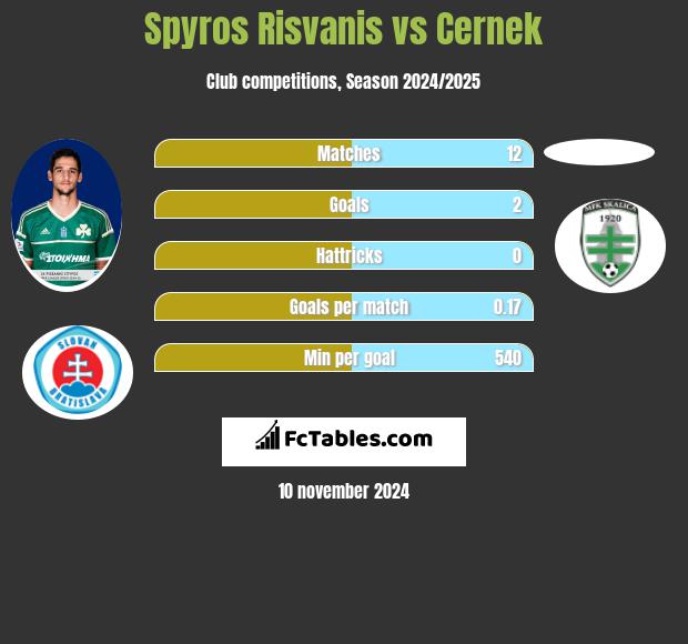 Spyros Risvanis vs Cernek h2h player stats