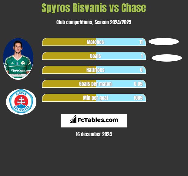 Spyros Risvanis vs Chase h2h player stats