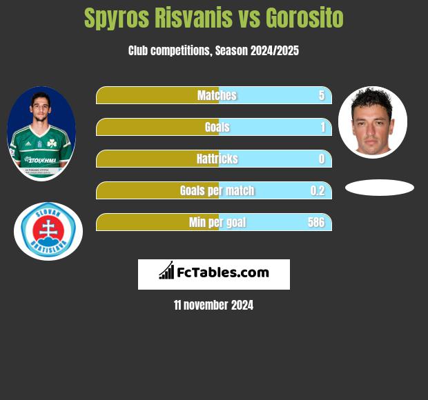 Spyros Risvanis vs Gorosito h2h player stats