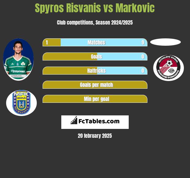 Spyros Risvanis vs Markovic h2h player stats