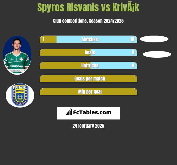 Spyros Risvanis vs KrivÃ¡k h2h player stats