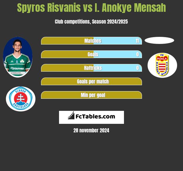 Spyros Risvanis vs I. Anokye Mensah h2h player stats