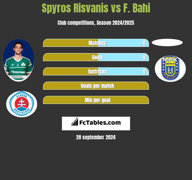 Spyros Risvanis vs F. Bahi h2h player stats