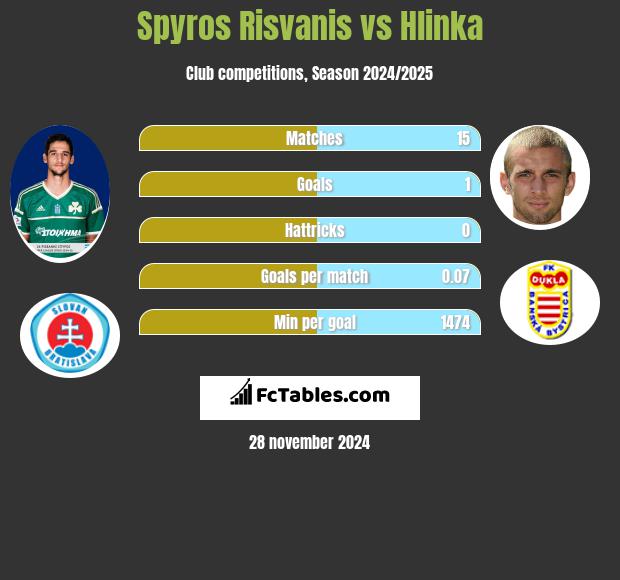 Spyros Risvanis vs Hlinka h2h player stats