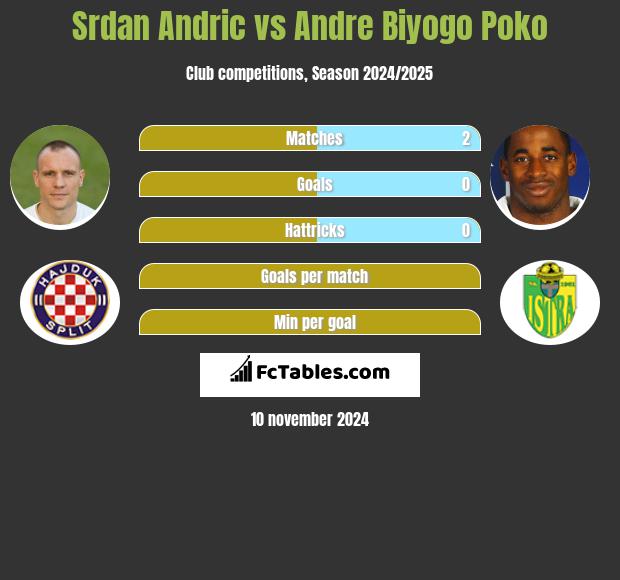 Srdan Andric vs Andre Biyogo Poko h2h player stats