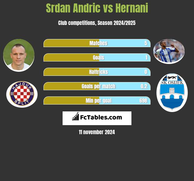 Srdan Andric vs Hernani h2h player stats