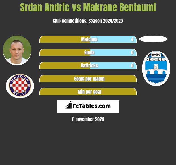 Srdan Andric vs Makrane Bentoumi h2h player stats