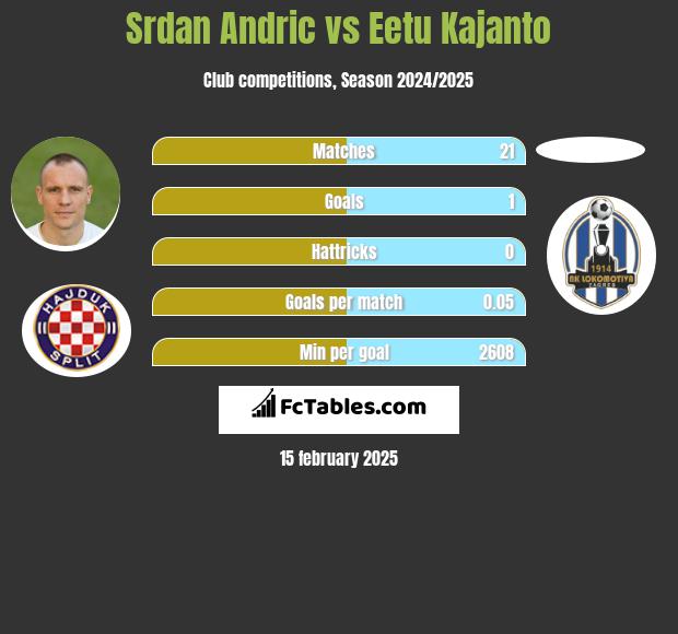 Srdan Andric vs Eetu Kajanto h2h player stats