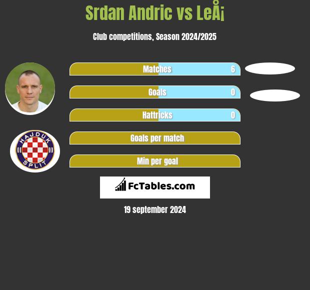 Srdan Andric vs LeÅ¡ h2h player stats