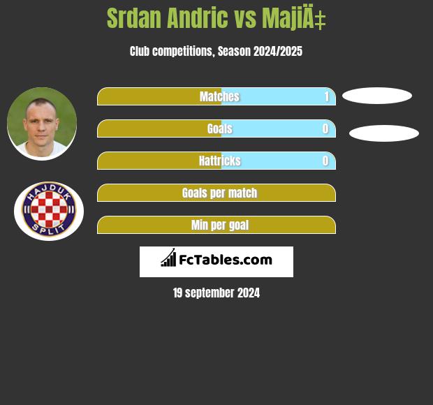 Srdan Andric vs MajiÄ‡ h2h player stats