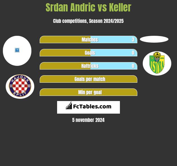 Srdan Andric vs Keller h2h player stats