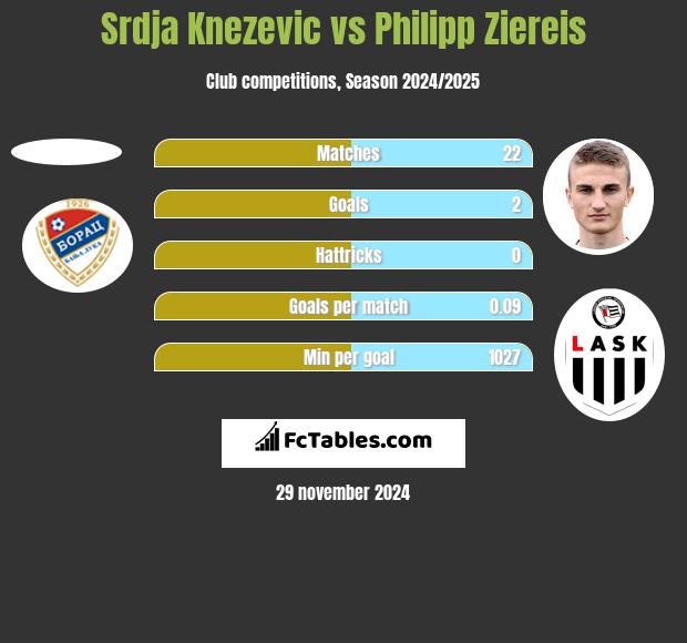 Srdja Knezević vs Philipp Ziereis h2h player stats