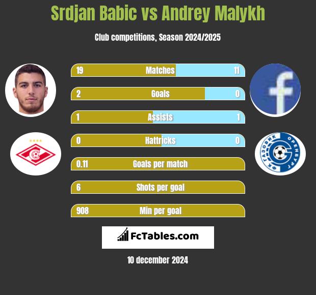 Srdjan Babic vs Andrey Malykh h2h player stats