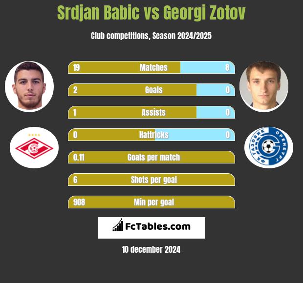 Srdjan Babic vs Georgi Zotov h2h player stats