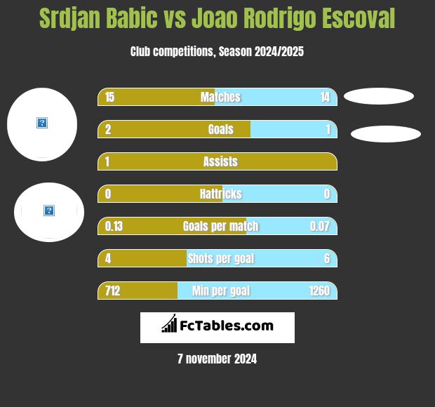 Srdjan Babic vs Joao Rodrigo Escoval h2h player stats