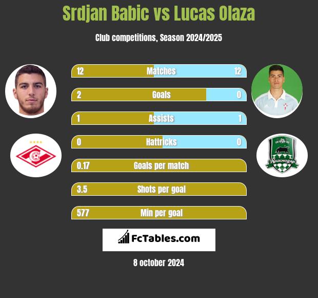 Srdjan Babic vs Lucas Olaza h2h player stats