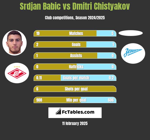 Srdjan Babic vs Dmitri Chistyakov h2h player stats