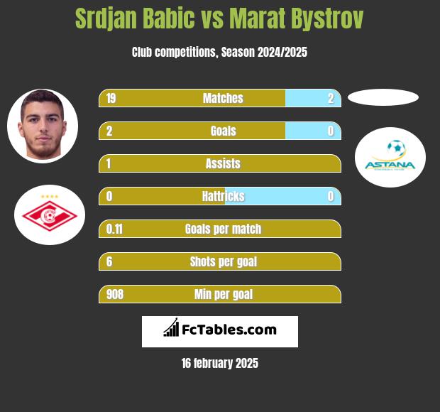 Srdjan Babic vs Marat Bystrov h2h player stats