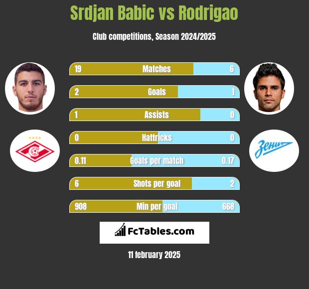 Srdjan Babic vs Rodrigao h2h player stats