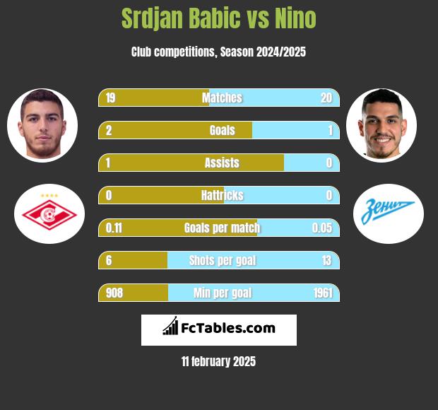 Srdjan Babic vs Nino h2h player stats