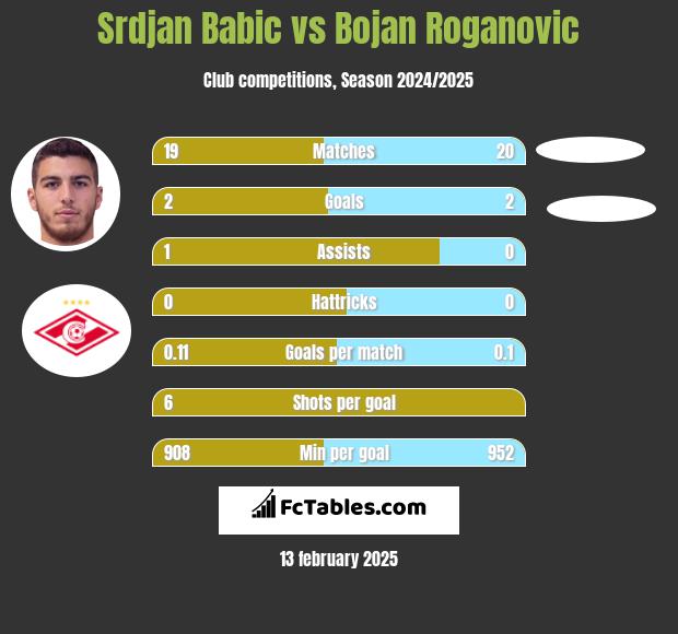 Srdjan Babic vs Bojan Roganovic h2h player stats