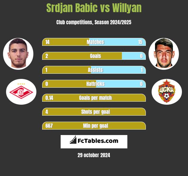 Srdjan Babic vs Willyan h2h player stats