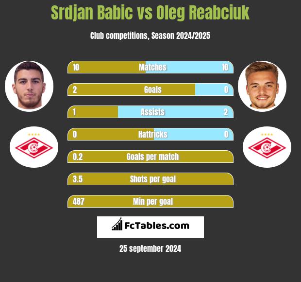 Srdjan Babic vs Oleg Reabciuk h2h player stats