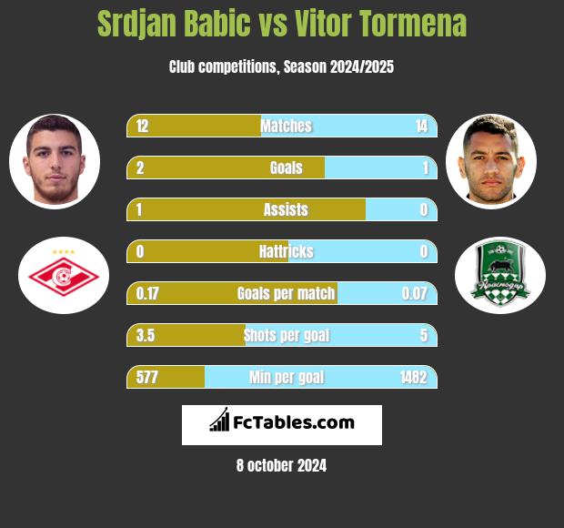 Srdjan Babic vs Vitor Tormena h2h player stats