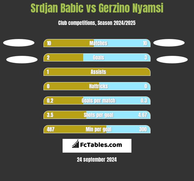 Srdjan Babic vs Gerzino Nyamsi h2h player stats