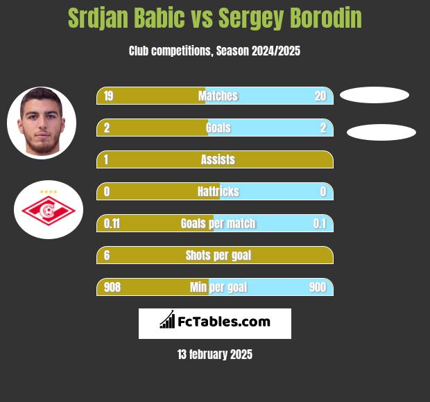 Srdjan Babic vs Sergey Borodin h2h player stats