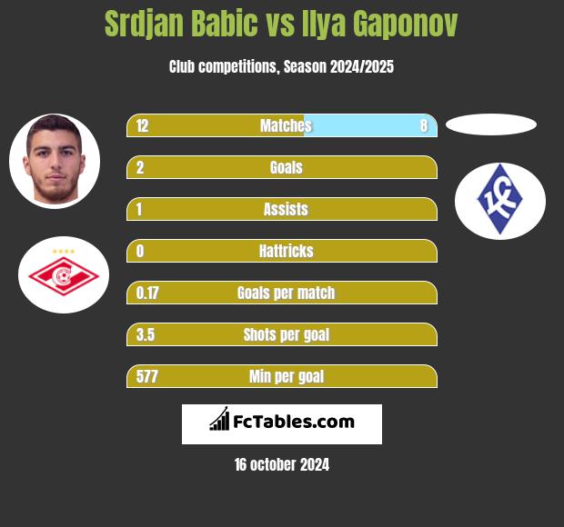 Srdjan Babic vs Ilya Gaponov h2h player stats