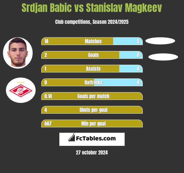 Srdjan Babic vs Stanislav Magkeev h2h player stats