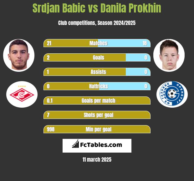 Srdjan Babic vs Danila Prokhin h2h player stats