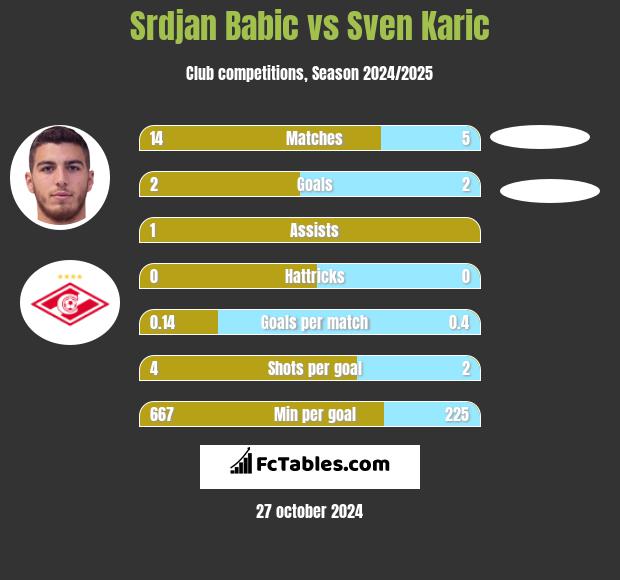 Srdjan Babic vs Sven Karic h2h player stats