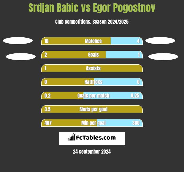 Srdjan Babic vs Egor Pogostnov h2h player stats