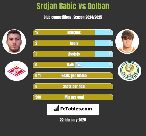 Srdjan Babic vs Golban h2h player stats