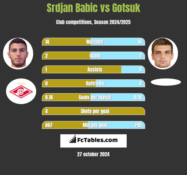 Srdjan Babic vs Gotsuk h2h player stats