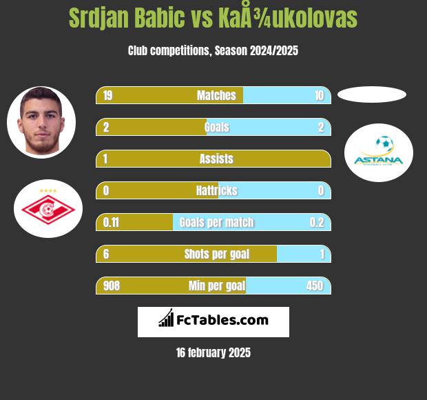 Srdjan Babic vs KaÅ¾ukolovas h2h player stats