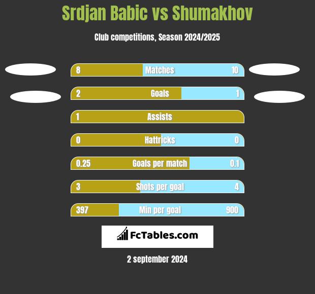 Srdjan Babic vs Shumakhov h2h player stats