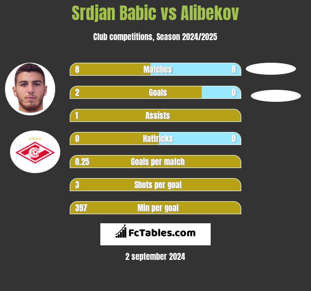 Srdjan Babic vs Alibekov h2h player stats