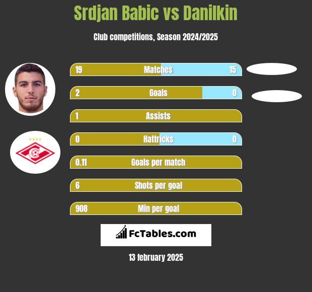 Srdjan Babic vs Danilkin h2h player stats