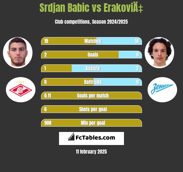 Srdjan Babic vs ErakoviÄ‡ h2h player stats