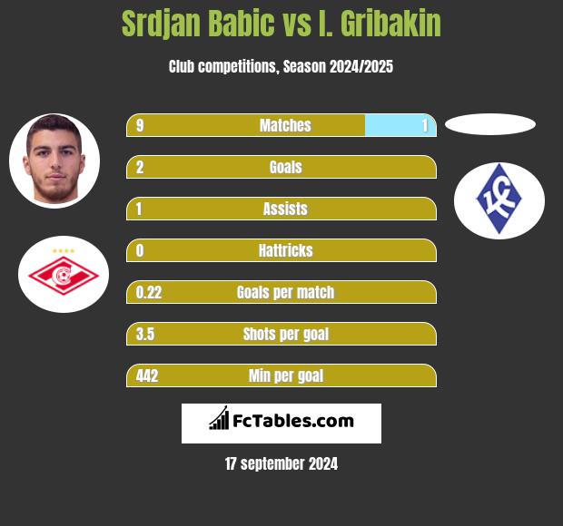 Srdjan Babic vs I. Gribakin h2h player stats