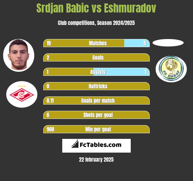 Srdjan Babic vs Eshmuradov h2h player stats