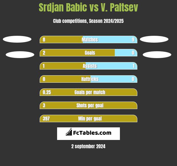 Srdjan Babic vs V. Paltsev h2h player stats